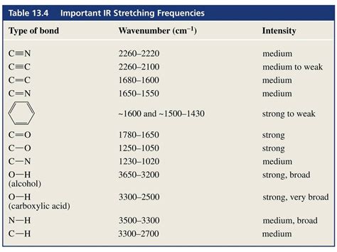 Ir Spectrum Table Functional Groups