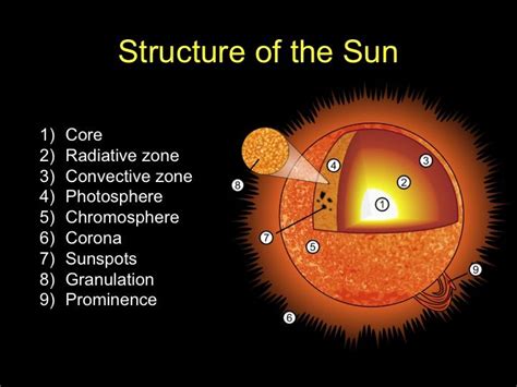 Structure Of The Sun Fifth Grade Astronomy Pinterest