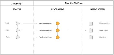 Render Commit And Mount React Native