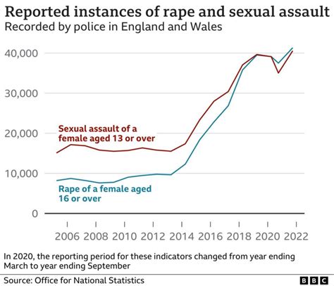 How Many Violent Attacks And Sexual Assaults On Women Are There Bbc News
