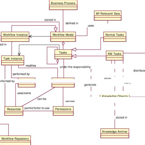 Workflow Meta Model Using Uml Notation Download Scientific Diagram
