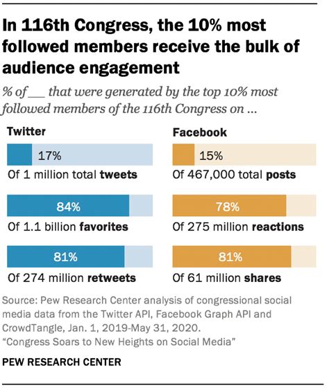 How Congress Uses Facebook And Twitter Pew Research Center