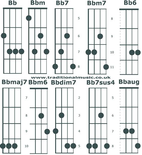 Chord Charts For 5 String Banjo C Tuning Chords Bb A