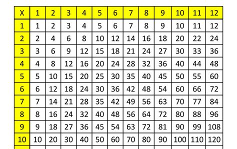 Blank 12x12 Multiplication Chart Download Printable Pdf Templateroller