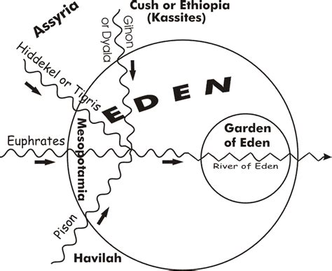 Garden Of Eden Who Is Right