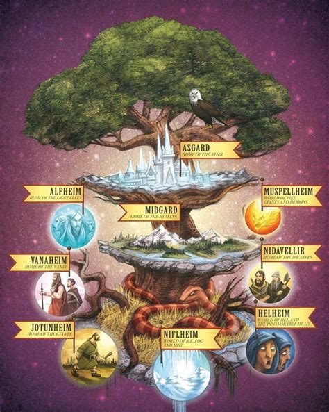 Yggdrasil el árbol de la mitologia nórdica y sus nueve mundos