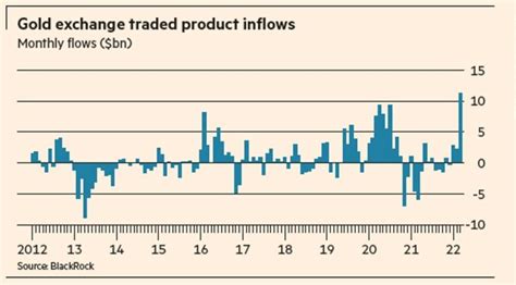 Record Inflows For Gold Alpha Ideas