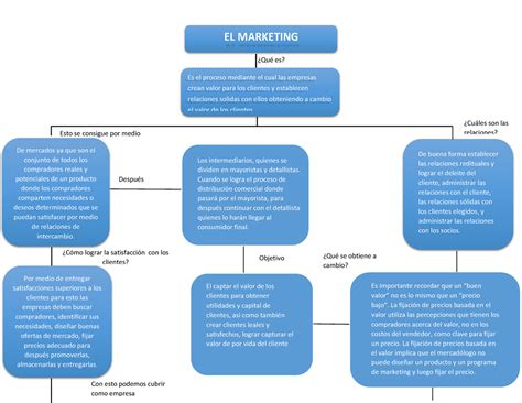 Mapa Conceptual Marketing Después El Marketing Es El Proceso Mediante