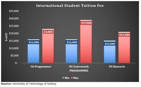 University Of Technology Sydney Admissions 2021 Fees Acceptance Rate