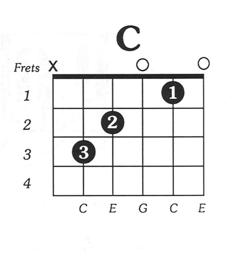 guitar c chord chart