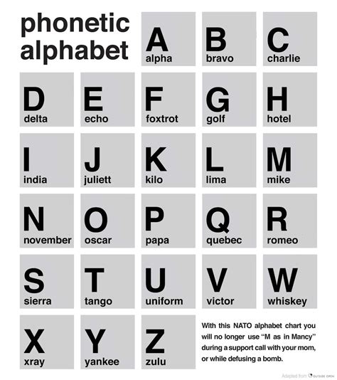 The phonetic alphabet is a list of words used to identify letters in a message transmitted by radio telephone and encrypted messages. Decoding Satan: Phonetic Alphabet