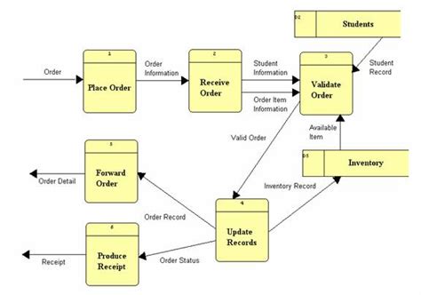 Data stores — where information is stored within the system. Systems Analysis