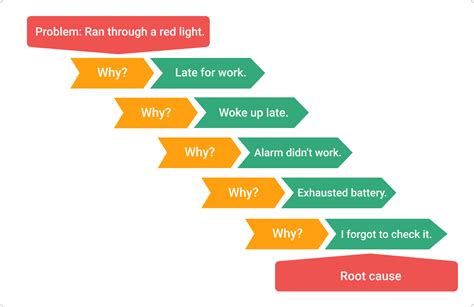 Root Cause Analysis Whys Ppt Slides And Google Slides Template Hot Sex Picture