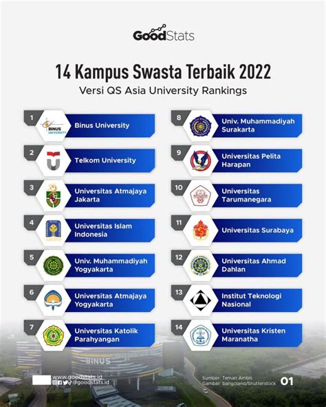 Daftar Kampus Swasta Terbaik 2022 Goodstats