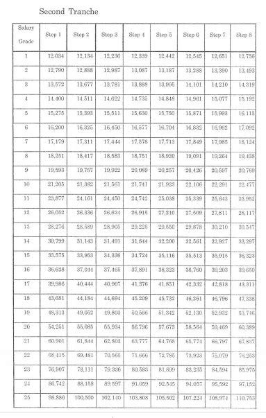 Salary Grades 2021 Second Tranche Of Salary Standardization Law