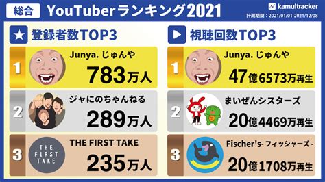 1位はjunyaじゅんや エビリーが2021年youtuberランキングを発表 Advertimes（アドタイ） By 宣伝会議