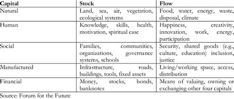 Five Capital Model Of The Economy Download Scientific Diagram