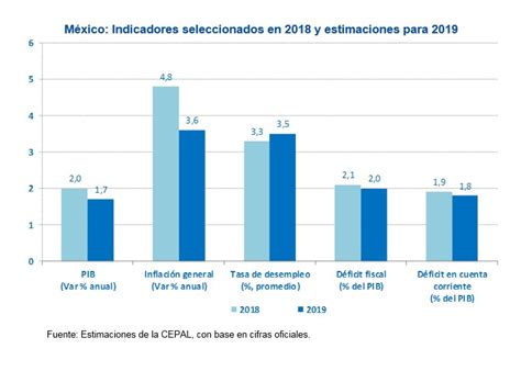 El análisis pestel es una ampliación del análisis pest. Ejemplo De Inflacion Moderada En Mexico - Ejemplo Sencillo