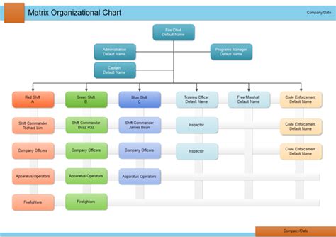 Finally, organizational charts also serve as a way for you to see holes in your company's structure. More Charting Examples