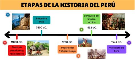 Etapas De La Historia Del Peru