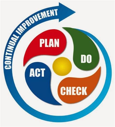 The Four Phases In The Plan Do Check Act Cycle Involve Plan