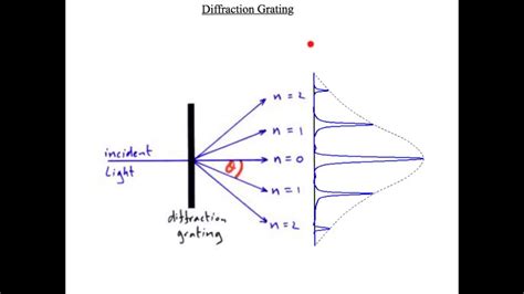 A Level Physics Aqa Unit 2 Optics Diffraction Gratings Youtube