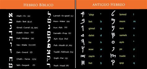 Primeros Alfabetos Y Alfabetos Actuales