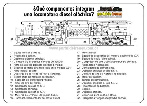 Descripción de los componentes de una locomotora diesel eléctrica GM GT CW Motor Diesel
