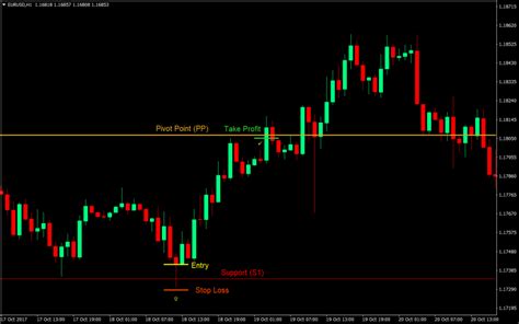 Weekly Pivot Bounce Forex Trading Strategy