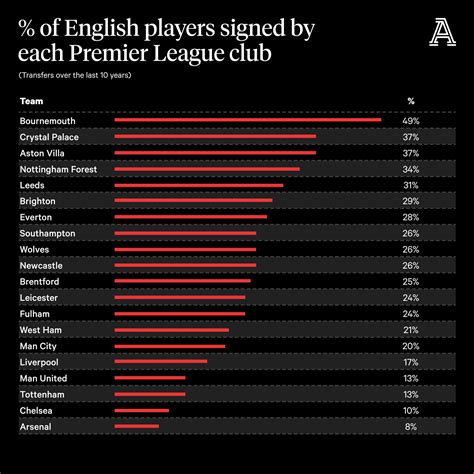 every premier league team s favourite nationality of player to sign the athletic
