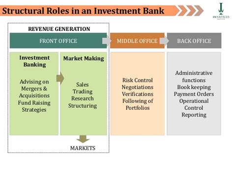 On a conceptual level, the operations of many firms are divided into three parts: Investment Banking - Introduction