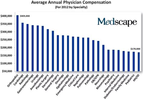 As A Medical Doctor In The Usa What Is Your Annual Salary Quora
