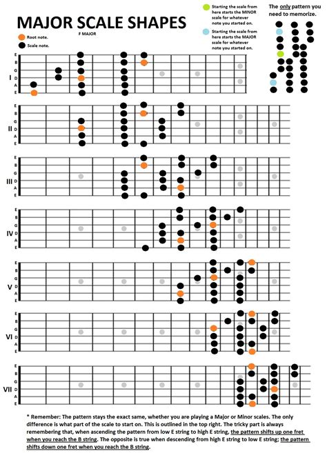 Guitar Minor Scale Chart