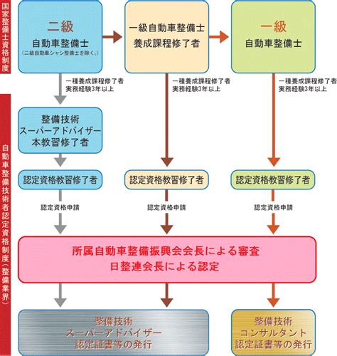 資格取得までの流れ | 一般社団法人 日本自動車整備振興会連合会（JASPA）