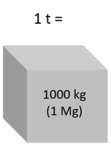 Metric ton is equal to 1000 kilograms and is si unit. Tonne - Wikipedia