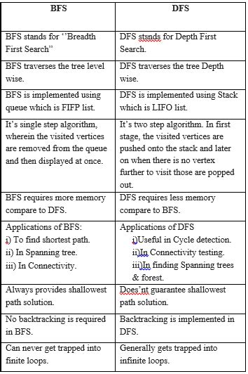 In this video, i have done a comparison of bfs and dfs. Compare DFS and BFS with example