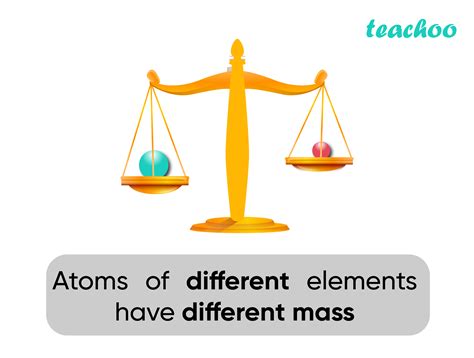 Daltons Atomic Theory Postulate Limitations Teachoo