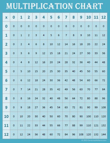 Multiplication Table Chart Ph