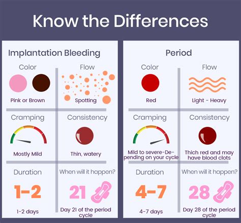 Differences Between The Symptoms Of Implantation Bleeding And Images And Photos Finder
