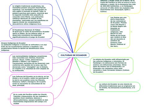 CULTURAS DE ECUADOR Mind Map Map Mind Map Print
