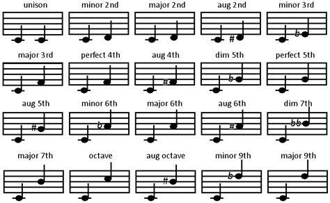 Musical Intervals Chart