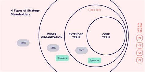 An Overview Of The Best Design Thinking And Strategy Frameworks Ideo U