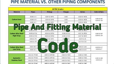 Astm Pipe Material Code Cs Ss Ltcs Youtube