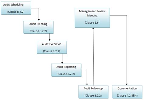 Iso Internal Audit Protocol Flow Chart Download Scientific Diagram