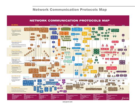 Network Protocols Map And Guide Poster 7700×5950 Networking