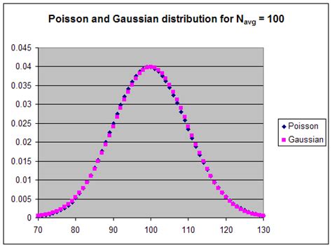 Poisson proposed the poisson distribution with the example of modeling the number of soldiers accidentally injured or killed from kicks by horses. Lab 7: Counting Statistics