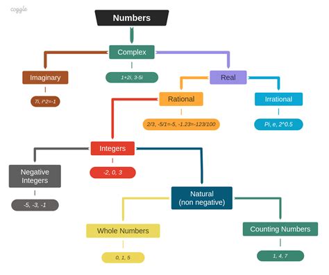 Number Classification Dev Community