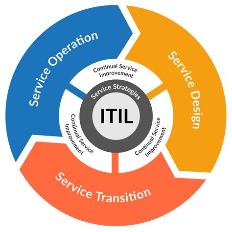 Itil Framework Diagram