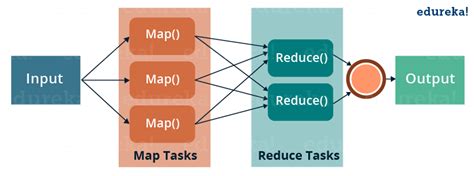 Mapreduce Tutorial Mapreduce Example In Apache Hadoop Edureka