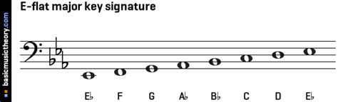 For key signatures with sharps, the first sharp is placed on f line (for the key of g major/e minor). basicmusictheory.com: D-sharp major key signature